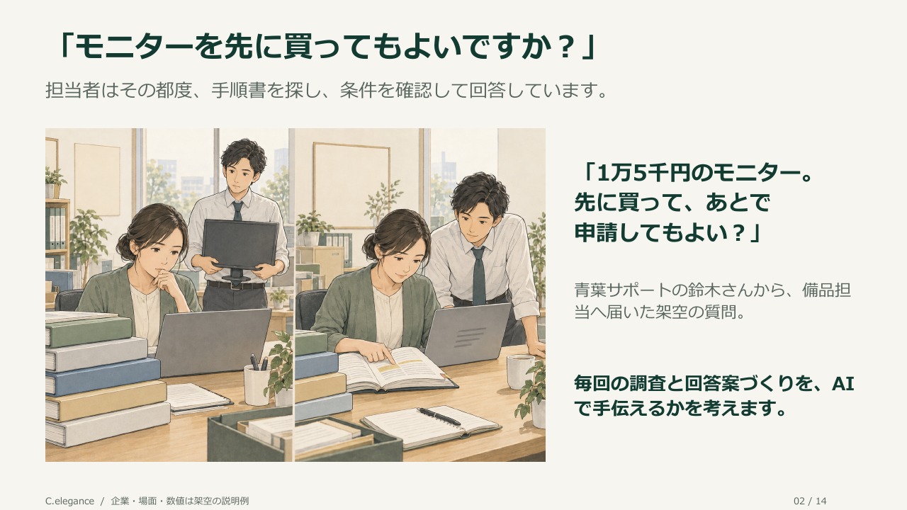 「モニターを先に買ってもよいですか？」。担当者はその都度、手順書を探し、条件を確認して回答しています。
