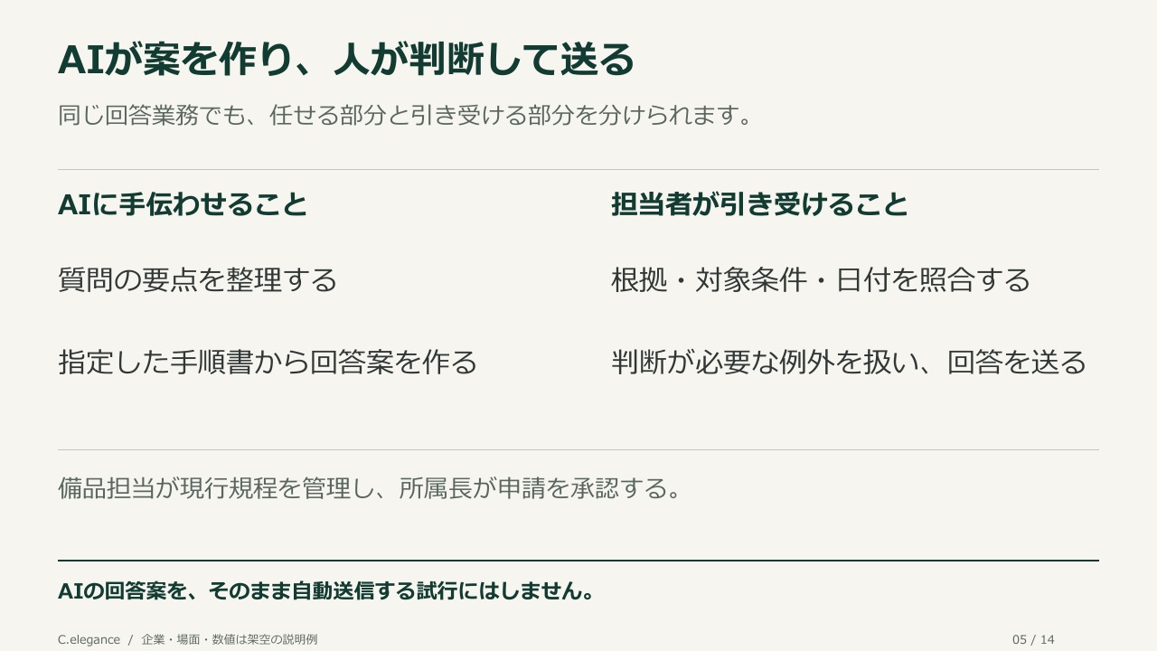 AIが案を作り、人が判断して送る。同じ回答業務でも、任せる部分と引き受ける部分を分けられます。