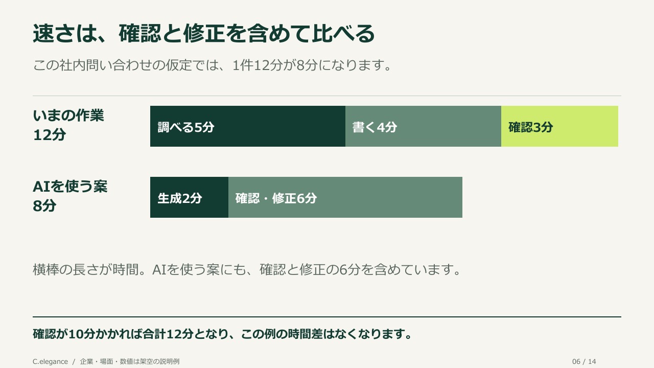 速さは、確認と修正を含めて比べる。この社内問い合わせの仮定では、1件12分が8分になります。