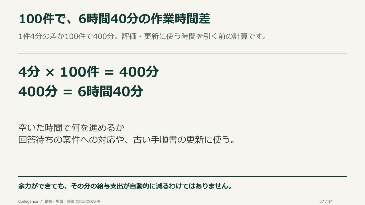 100件で、6時間40分の作業時間差。1件4分の差が100件で400分。評価・更新に使う時間を引く前の計算です。