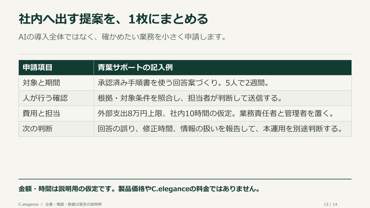 社内へ出す提案を、1枚にまとめる。AIの導入全体ではなく、確かめたい業務を小さく申請します。