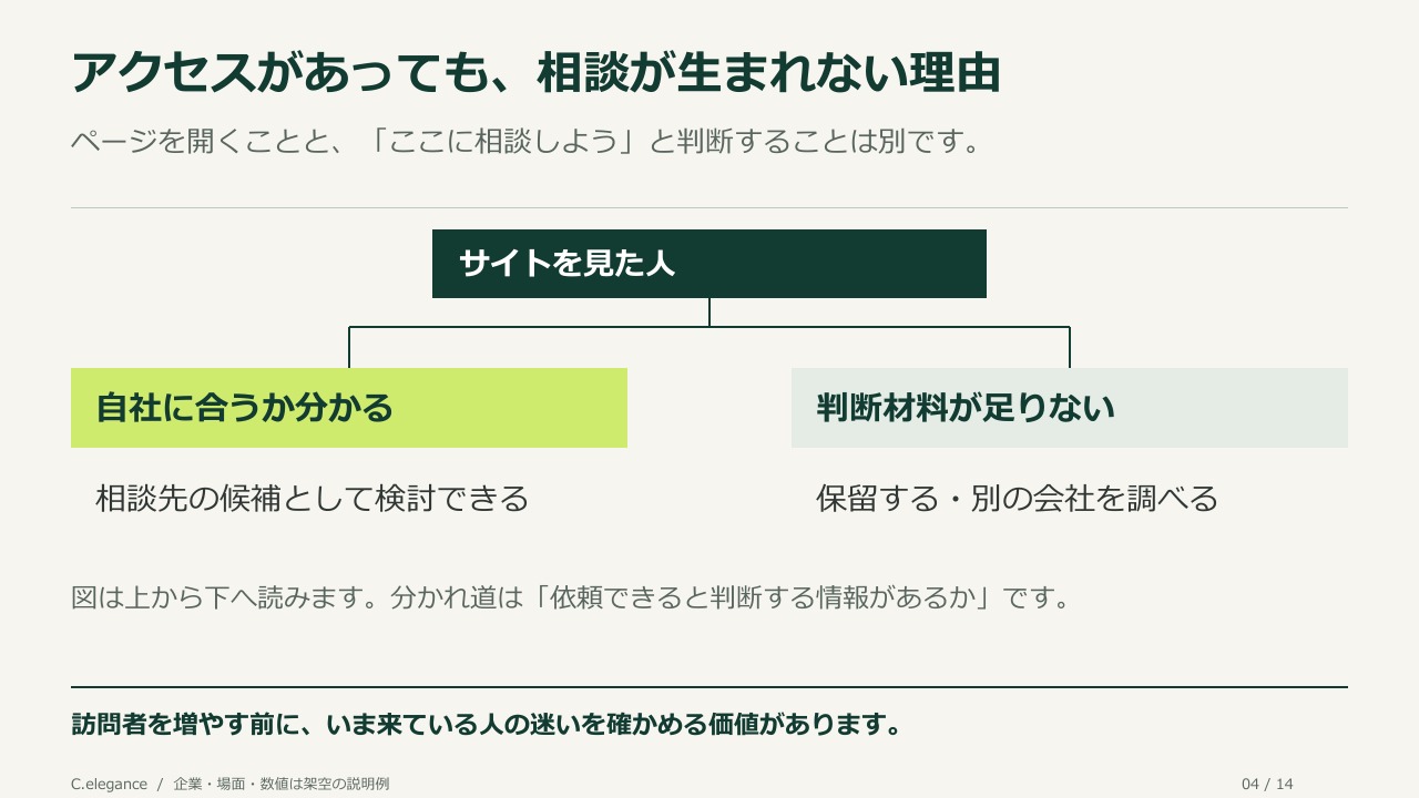 アクセスがあっても、相談が生まれない理由。ページを開くことと、「ここに相談しよう」と判断することは別です。