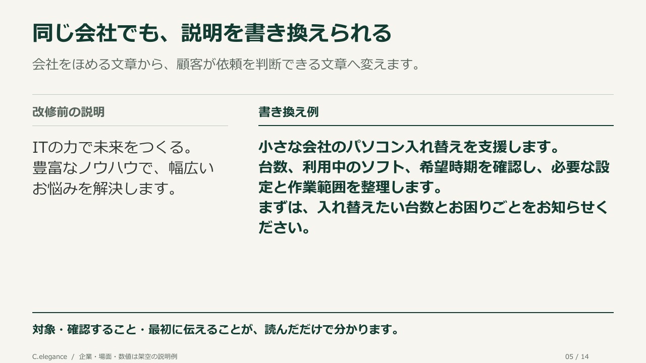 同じ会社でも、説明を書き換えられる。会社をほめる文章から、顧客が依頼を判断できる文章へ変えます。