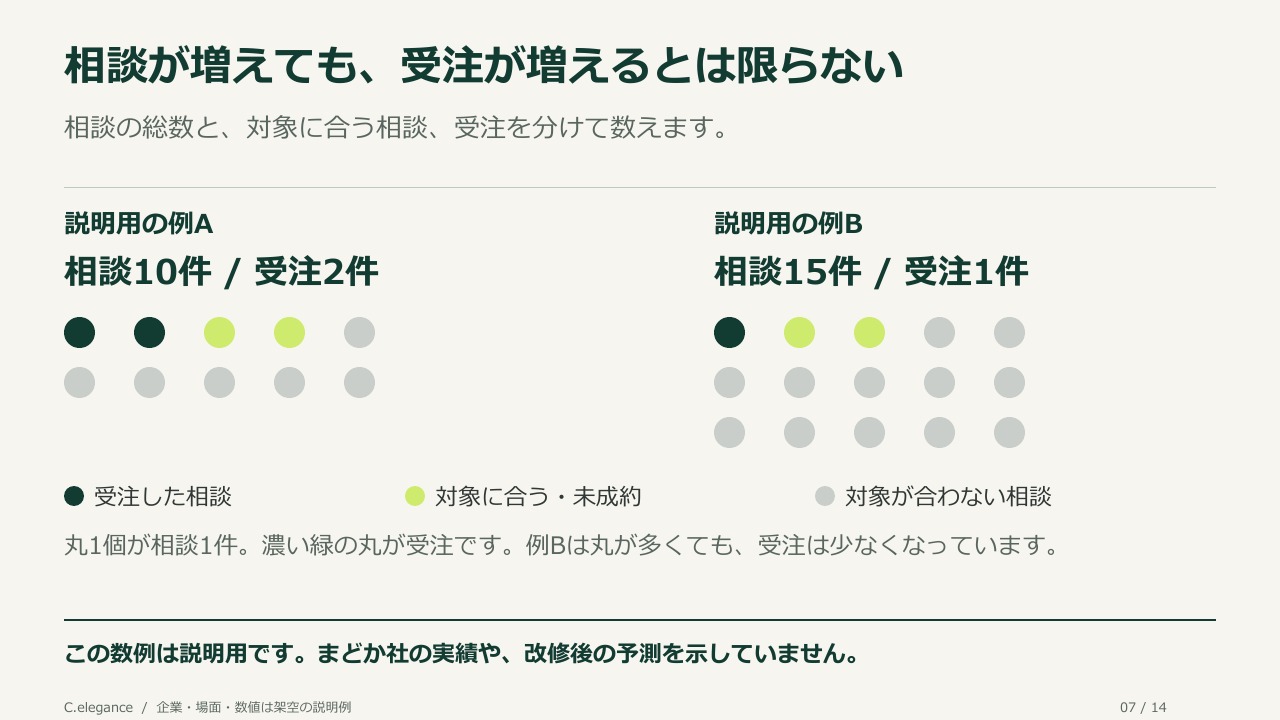 相談が増えても、受注が増えるとは限らない。相談の総数と、対象に合う相談、受注を分けて数えます。