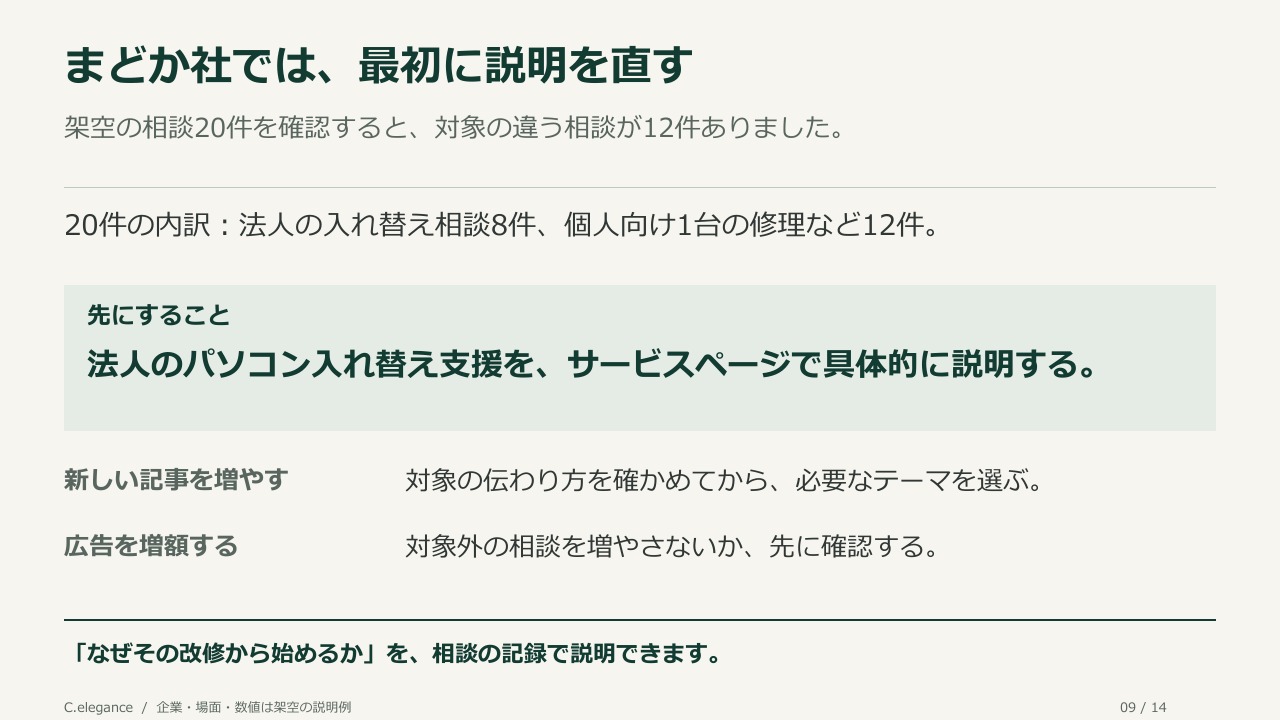 まどか社では、最初に説明を直す。架空の相談20件を確認すると、対象の違う相談が12件ありました。