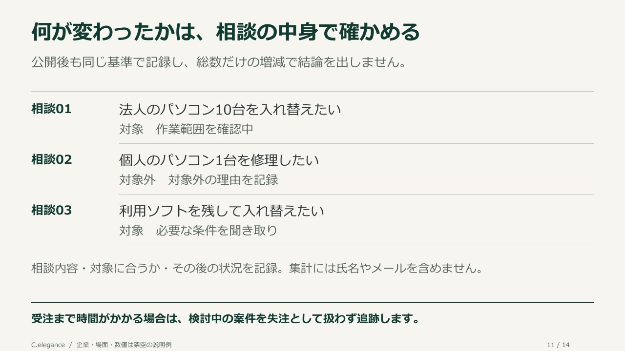 何が変わったかは、相談の中身で確かめる。公開後も同じ基準で記録し、総数だけの増減で結論を出しません。
