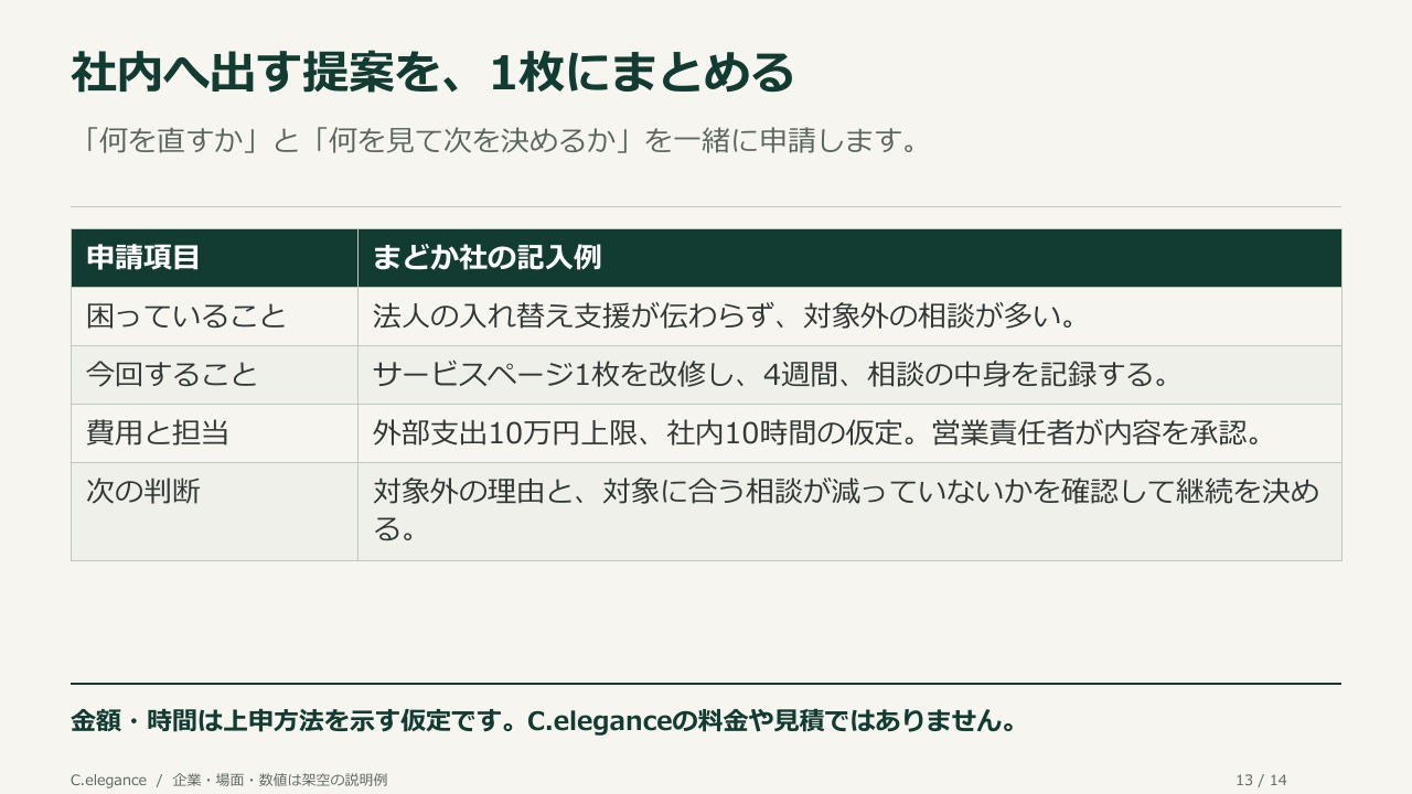 社内へ出す提案を、1枚にまとめる。「何を直すか」と「何を見て次を決めるか」を一緒に申請します。